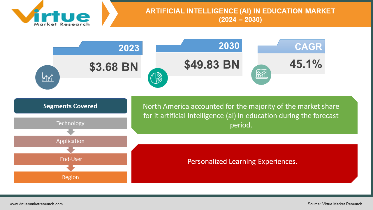 ARTIFICIAL INTELLIGENCE (AI) IN EDUCATION MARKET 